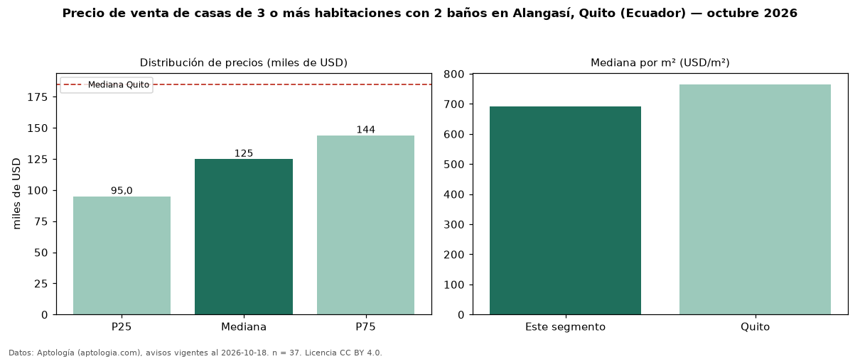 Precio de venta de casas de 3 o más habitaciones con 2 baños en Alangasí, Quito (Ecuador) — octubre 2026