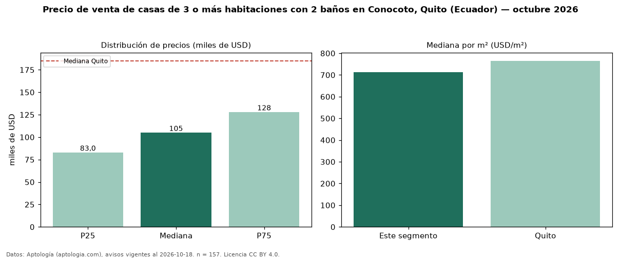 Precio de venta de casas de 3 o más habitaciones con 2 baños en Conocoto, Quito (Ecuador) — octubre 2026
