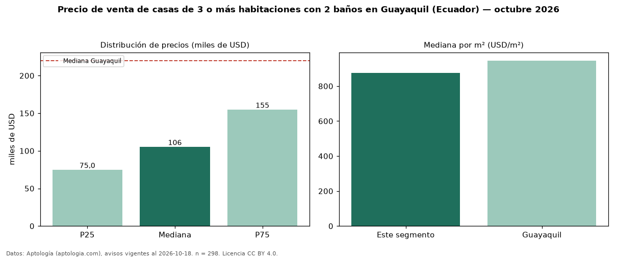 Precio de venta de casas de 3 o más habitaciones con 2 baños en Guayaquil (Ecuador) — octubre 2026