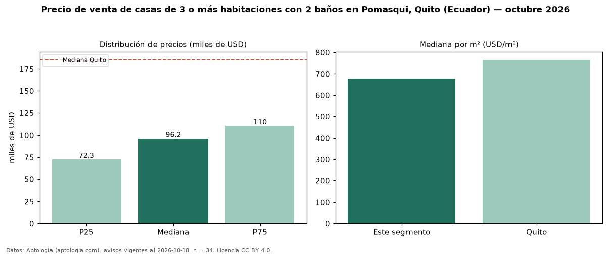 Precio de venta de casas de 3 o más habitaciones con 2 baños en Pomasqui, Quito (Ecuador) — octubre 2026