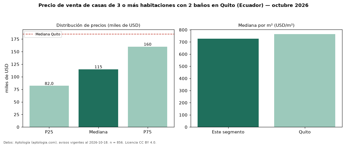 Precio de venta de casas de 3 o más habitaciones con 2 baños en Quito (Ecuador) — octubre 2026
