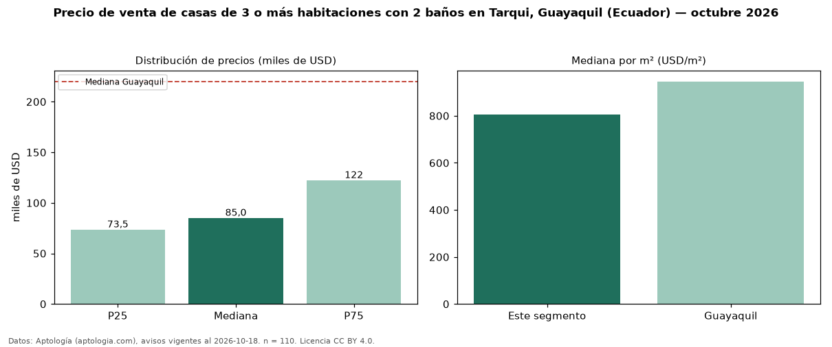 Precio de venta de casas de 3 o más habitaciones con 2 baños en Tarqui, Guayaquil (Ecuador) — octubre 2026