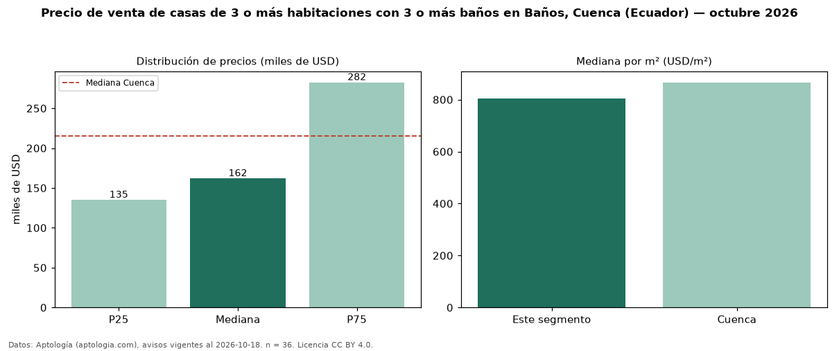 Precio de venta de casas de 3 o más habitaciones con 3 o más baños en Baños, Cuenca (Ecuador) — octubre 2026