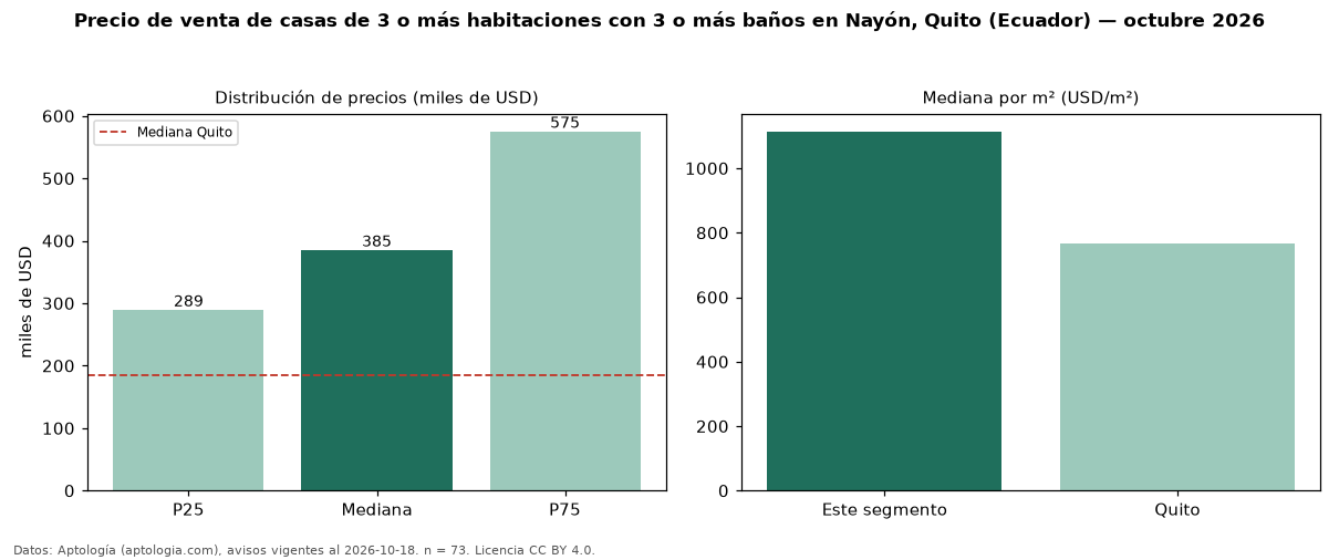 Precio de venta de casas de 3 o más habitaciones con 3 o más baños en Nayón, Quito (Ecuador) — octubre 2026