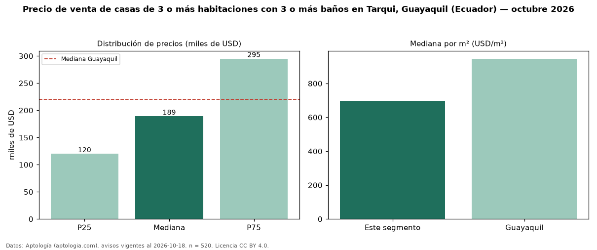 Precio de venta de casas de 3 o más habitaciones con 3 o más baños en Tarqui, Guayaquil (Ecuador) — octubre 2026