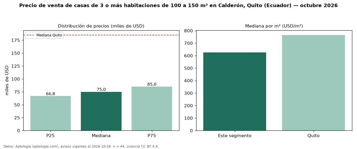 Precio de venta de casas de 3 o más habitaciones de 100 a 150 m² en Calderón, Quito (Ecuador) — octubre 2026