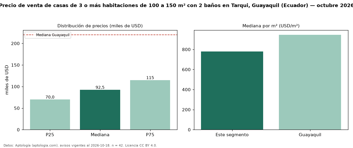 Precio de venta de casas de 3 o más habitaciones de 100 a 150 m² con 2 baños en Tarqui, Guayaquil (Ecuador) — octubre 2026