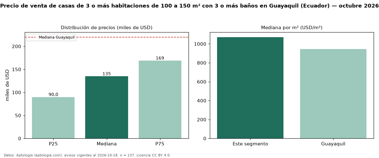 Precio de venta de casas de 3 o más habitaciones de 100 a 150 m² con 3 o más baños en Guayaquil (Ecuador) — octubre 2026