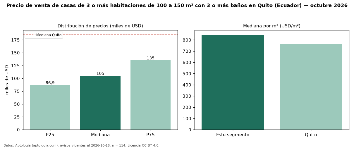Precio de venta de casas de 3 o más habitaciones de 100 a 150 m² con 3 o más baños en Quito (Ecuador) — octubre 2026