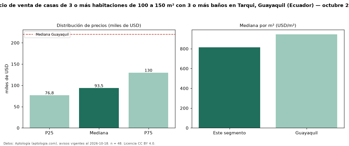 Precio de venta de casas de 3 o más habitaciones de 100 a 150 m² con 3 o más baños en Tarqui, Guayaquil (Ecuador) — octubre 2026