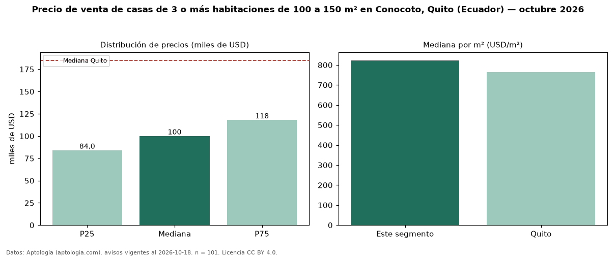 Precio de venta de casas de 3 o más habitaciones de 100 a 150 m² en Conocoto, Quito (Ecuador) — octubre 2026
