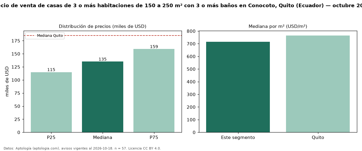 Precio de venta de casas de 3 o más habitaciones de 150 a 250 m² con 3 o más baños en Conocoto, Quito (Ecuador) — octubre 2026