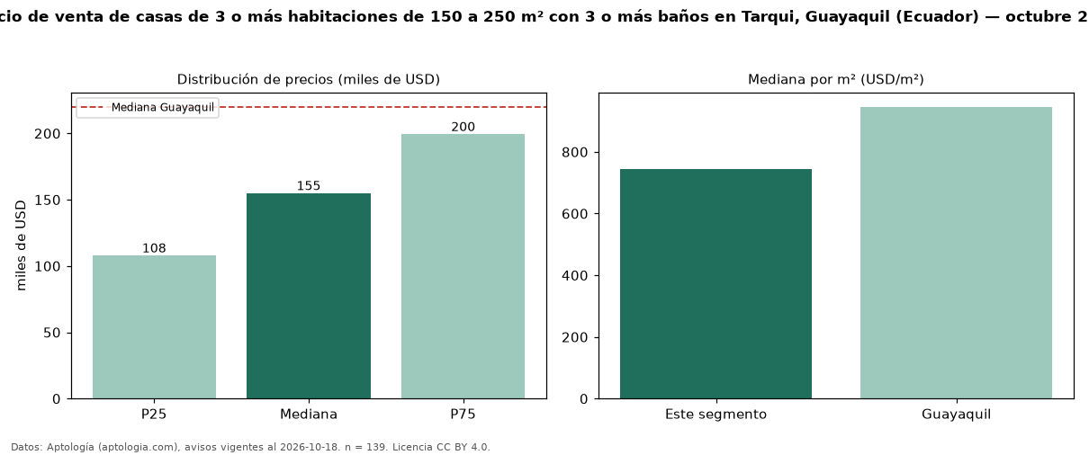 Precio de venta de casas de 3 o más habitaciones de 150 a 250 m² con 3 o más baños en Tarqui, Guayaquil (Ecuador) — octubre 2026