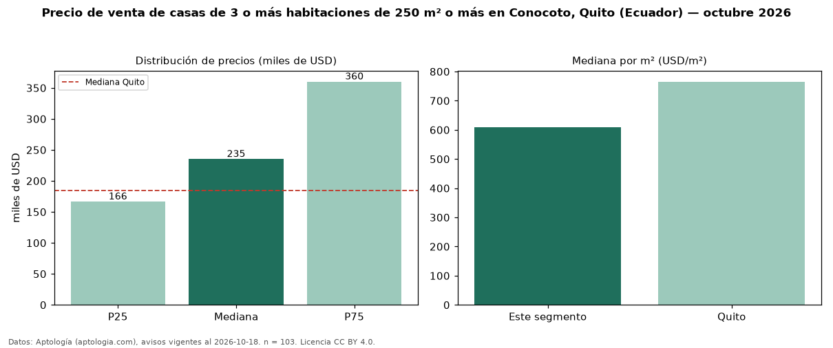 Precio de venta de casas de 3 o más habitaciones de 250 m² o más en Conocoto, Quito (Ecuador) — octubre 2026