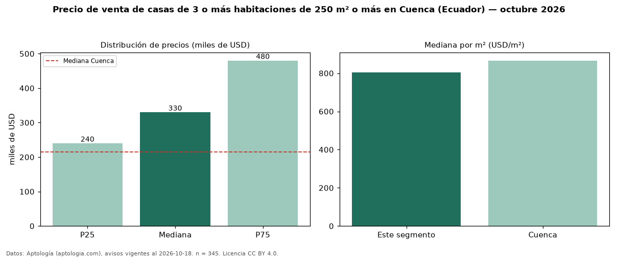 Precio de venta de casas de 3 o más habitaciones de 250 m² o más en Cuenca (Ecuador) — octubre 2026