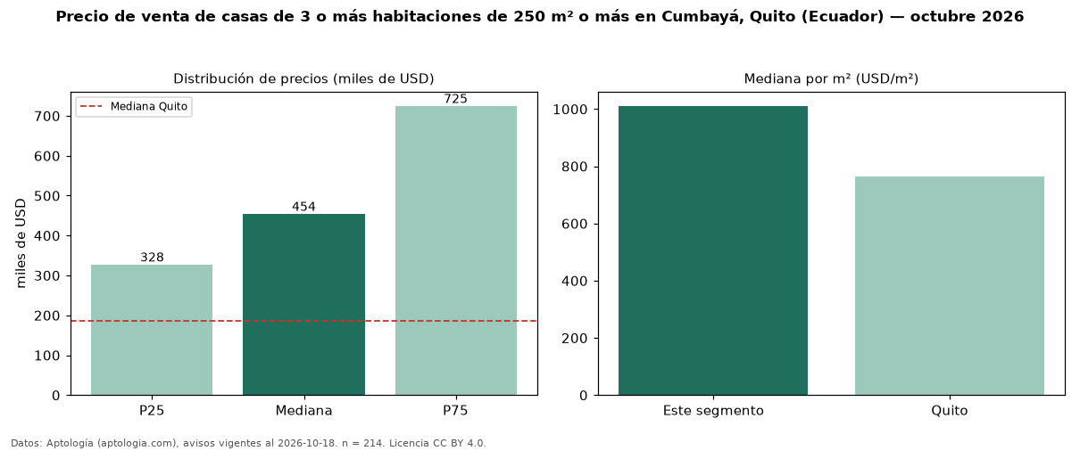 Precio de venta de casas de 3 o más habitaciones de 250 m² o más en Cumbayá, Quito (Ecuador) — octubre 2026