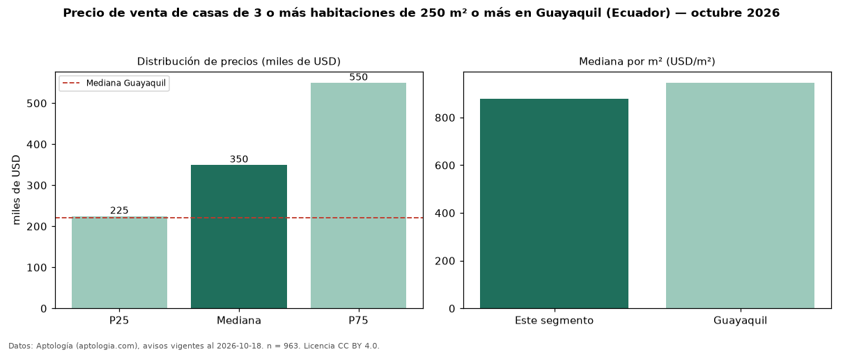 Precio de venta de casas de 3 o más habitaciones de 250 m² o más en Guayaquil (Ecuador) — octubre 2026