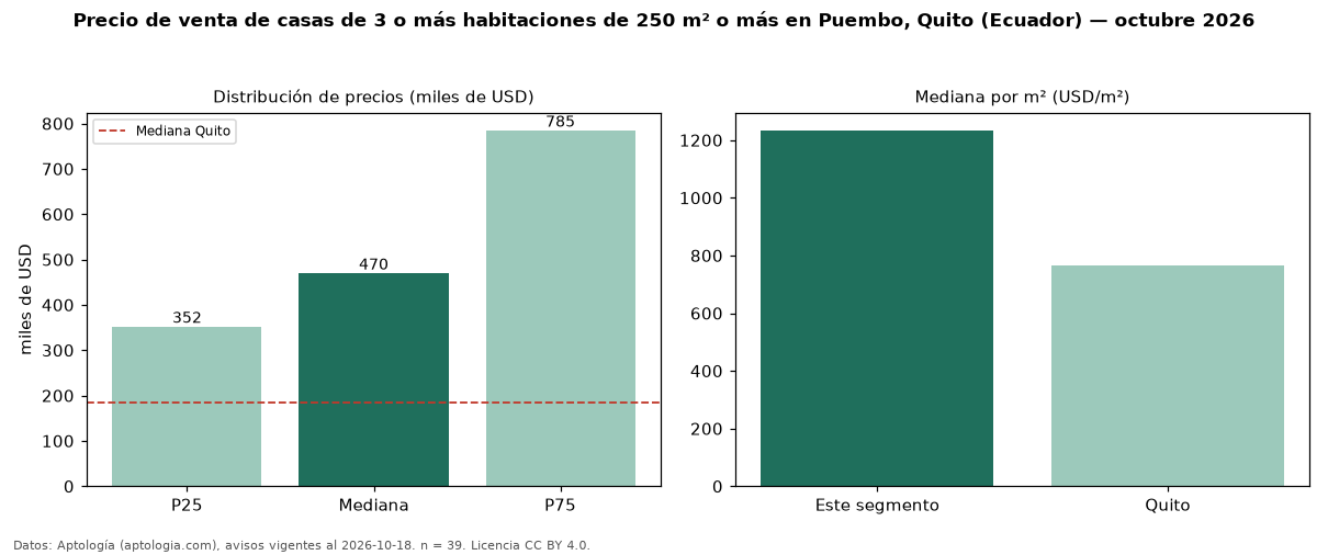 Precio de venta de casas de 3 o más habitaciones de 250 m² o más en Puembo, Quito (Ecuador) — octubre 2026