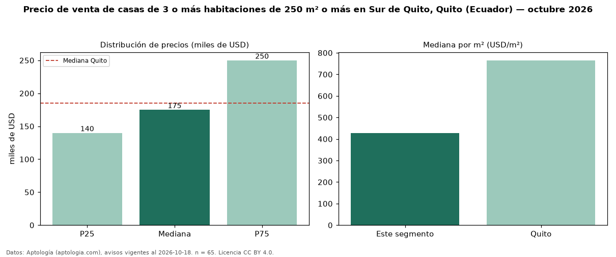 Precio de venta de casas de 3 o más habitaciones de 250 m² o más en Sur de Quito, Quito (Ecuador) — octubre 2026