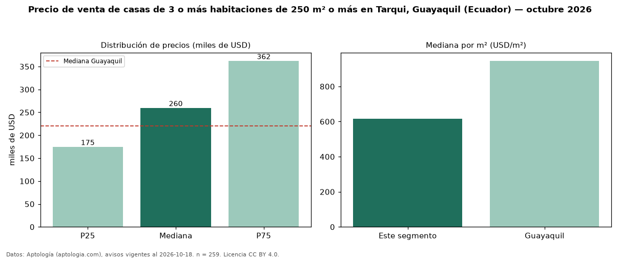 Precio de venta de casas de 3 o más habitaciones de 250 m² o más en Tarqui, Guayaquil (Ecuador) — octubre 2026
