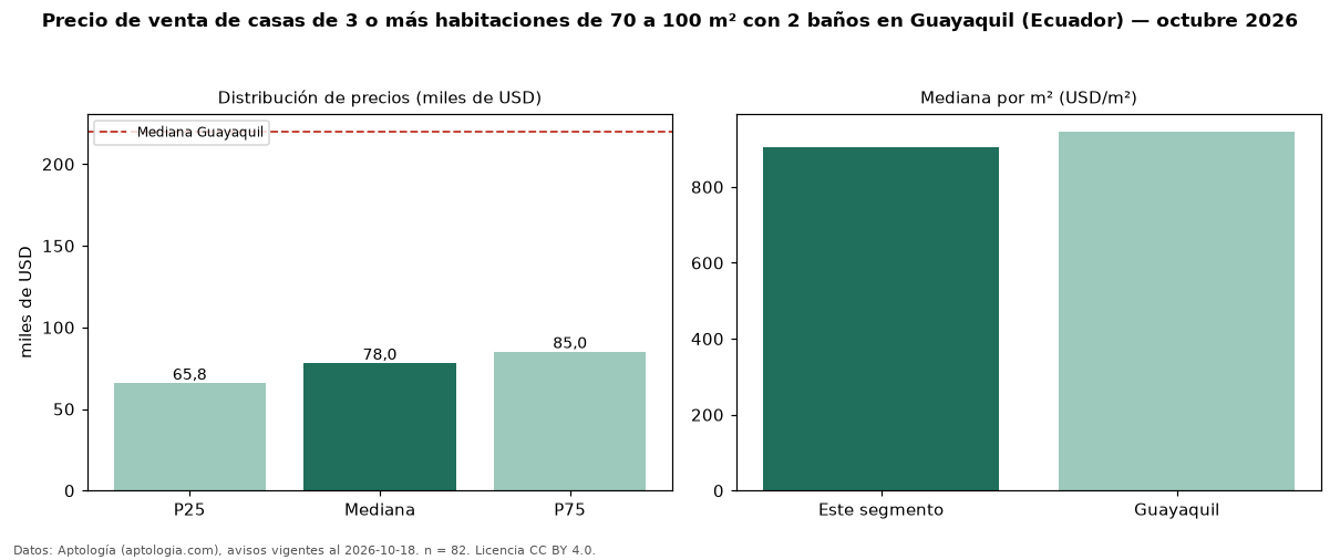 Precio de venta de casas de 3 o más habitaciones de 70 a 100 m² con 2 baños en Guayaquil (Ecuador) — octubre 2026