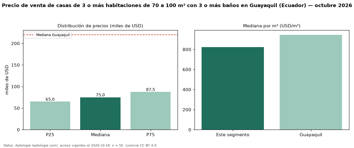 Precio de venta de casas de 3 o más habitaciones de 70 a 100 m² con 3 o más baños en Guayaquil (Ecuador) — octubre 2026