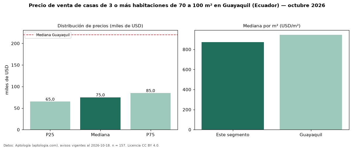 Precio de venta de casas de 3 o más habitaciones de 70 a 100 m² en Guayaquil (Ecuador) — octubre 2026