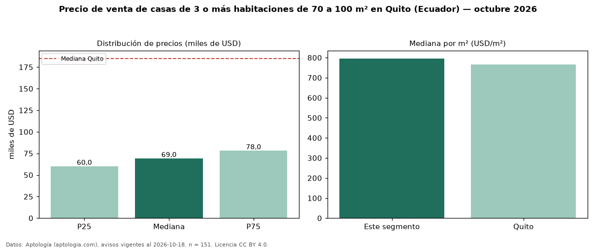 Precio de venta de casas de 3 o más habitaciones de 70 a 100 m² en Quito (Ecuador) — octubre 2026