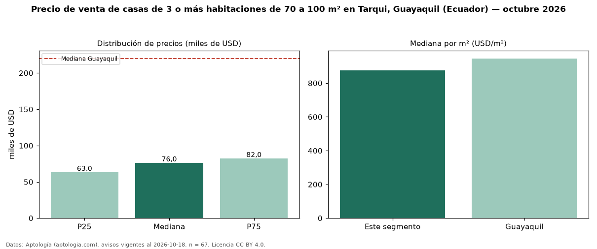 Precio de venta de casas de 3 o más habitaciones de 70 a 100 m² en Tarqui, Guayaquil (Ecuador) — octubre 2026