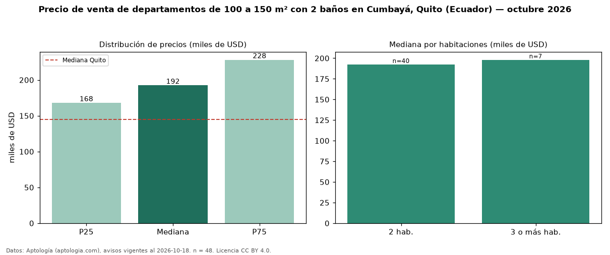 Precio de venta de departamentos de 100 a 150 m² con 2 baños en Cumbayá, Quito (Ecuador) — octubre 2026