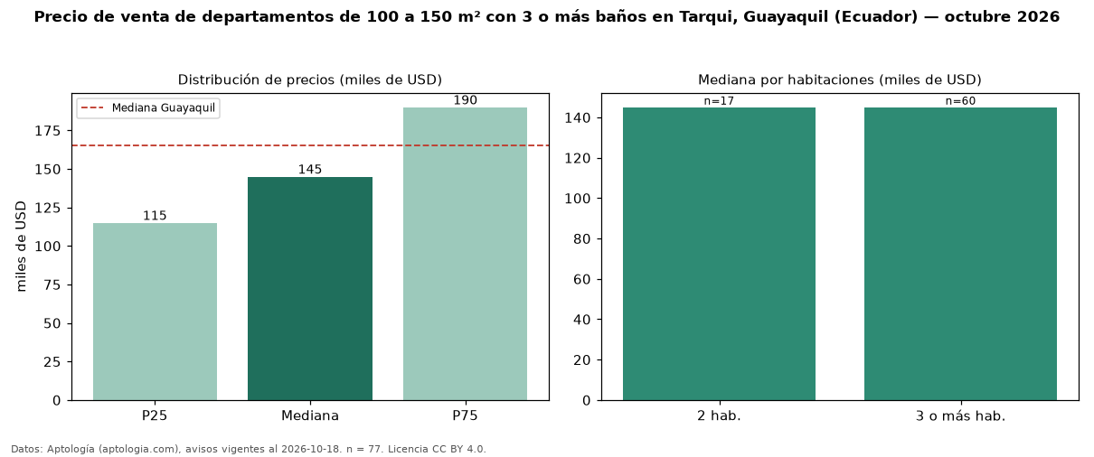 Precio de venta de departamentos de 100 a 150 m² con 3 o más baños en Tarqui, Guayaquil (Ecuador) — octubre 2026