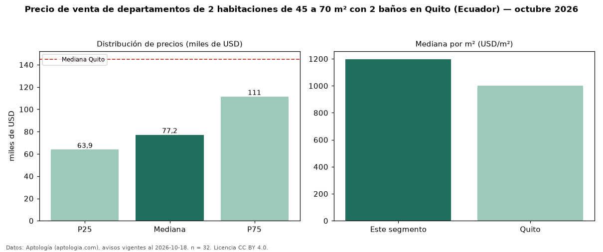 Precio de venta de departamentos de 2 habitaciones de 45 a 70 m² con 2 baños en Quito (Ecuador) — octubre 2026