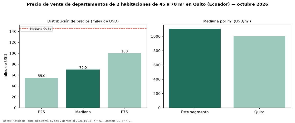 Precio de venta de departamentos de 2 habitaciones de 45 a 70 m² en Quito (Ecuador) — octubre 2026
