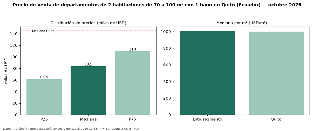 Precio de venta de departamentos de 2 habitaciones de 70 a 100 m² con 1 baño en Quito (Ecuador) — octubre 2026