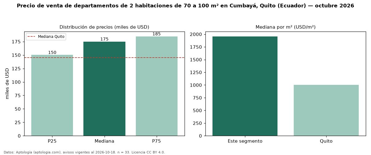 Precio de venta de departamentos de 2 habitaciones de 70 a 100 m² en Cumbayá, Quito (Ecuador) — octubre 2026