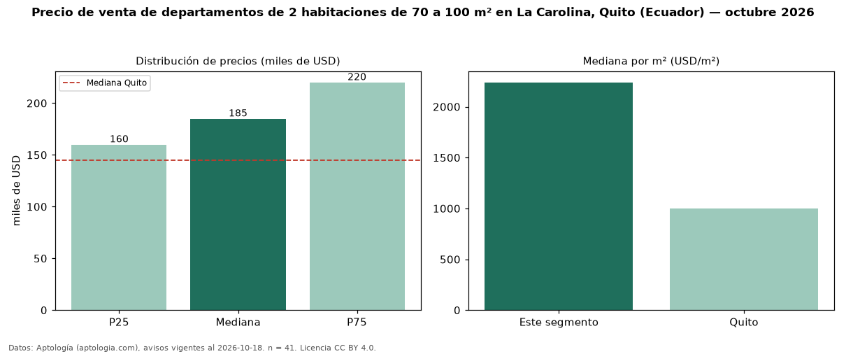 Precio de venta de departamentos de 2 habitaciones de 70 a 100 m² en La Carolina, Quito (Ecuador) — octubre 2026