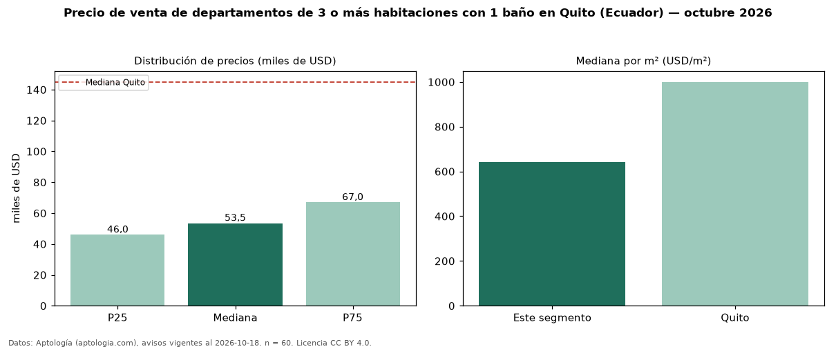 Precio de venta de departamentos de 3 o más habitaciones con 1 baño en Quito (Ecuador) — octubre 2026