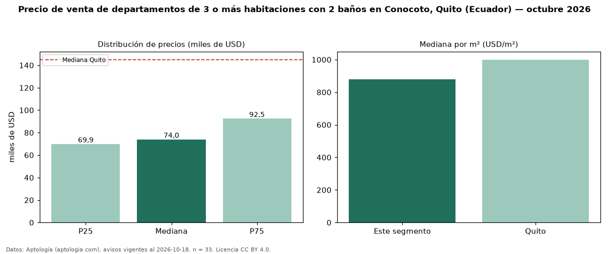Precio de venta de departamentos de 3 o más habitaciones con 2 baños en Conocoto, Quito (Ecuador) — octubre 2026