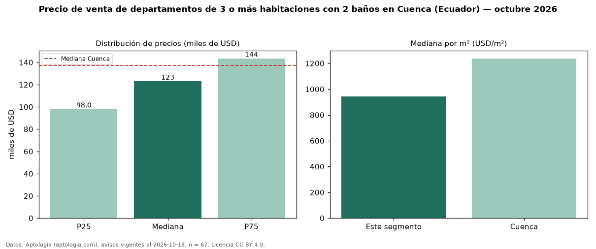 Precio de venta de departamentos de 3 o más habitaciones con 2 baños en Cuenca (Ecuador) — octubre 2026