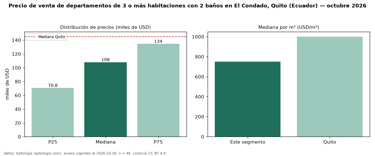 Precio de venta de departamentos de 3 o más habitaciones con 2 baños en El Condado, Quito (Ecuador) — octubre 2026