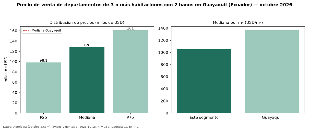 Precio de venta de departamentos de 3 o más habitaciones con 2 baños en Guayaquil (Ecuador) — octubre 2026