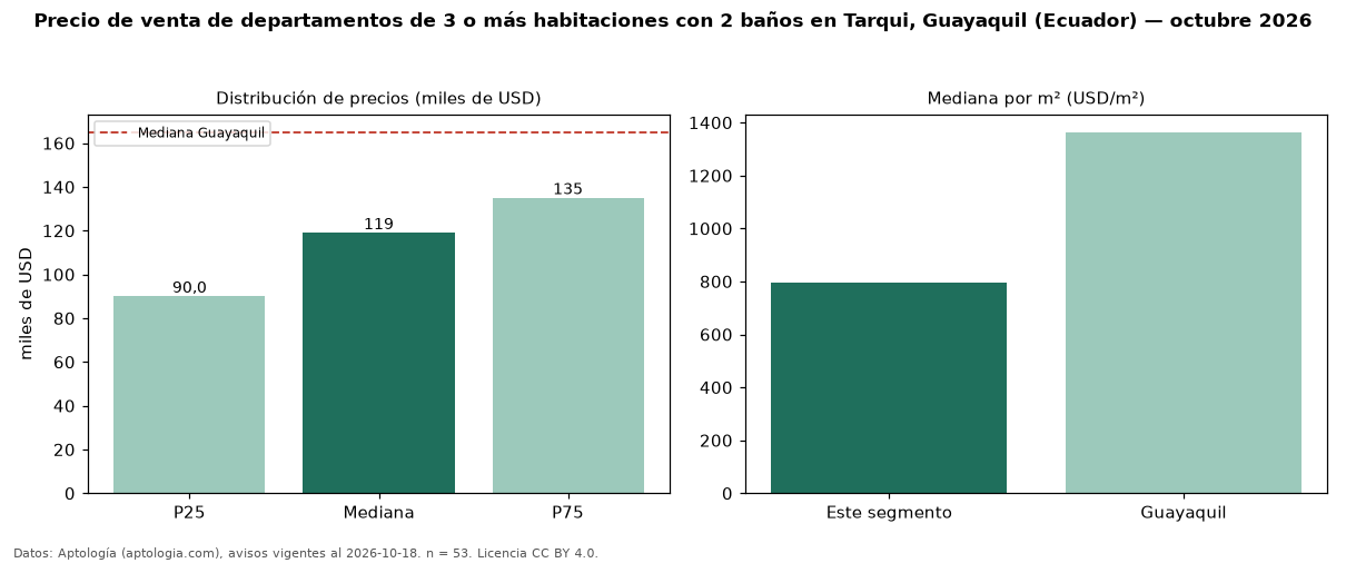 Precio de venta de departamentos de 3 o más habitaciones con 2 baños en Tarqui, Guayaquil (Ecuador) — octubre 2026