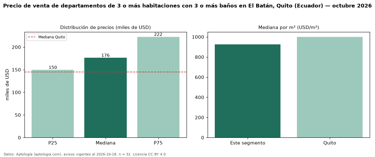 Precio de venta de departamentos de 3 o más habitaciones con 3 o más baños en El Batán, Quito (Ecuador) — octubre 2026