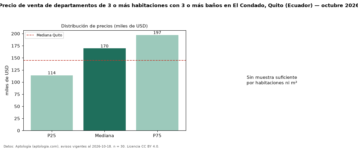 Precio de venta de departamentos de 3 o más habitaciones con 3 o más baños en El Condado, Quito (Ecuador) — octubre 2026