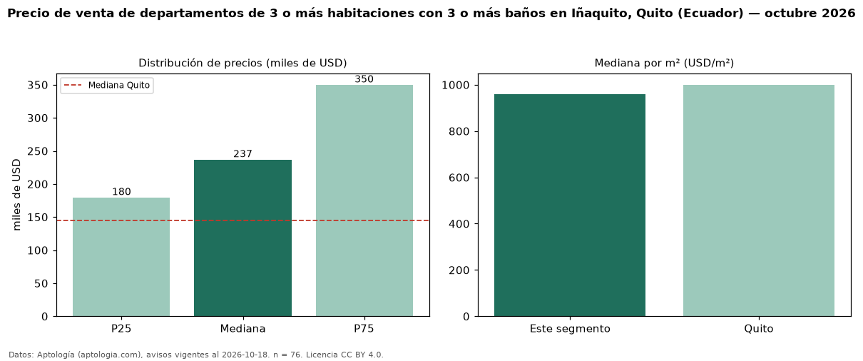 Precio de venta de departamentos de 3 o más habitaciones con 3 o más baños en Iñaquito, Quito (Ecuador) — octubre 2026