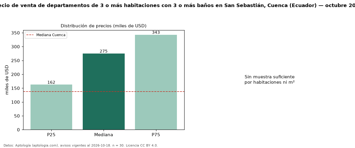 Precio de venta de departamentos de 3 o más habitaciones con 3 o más baños en San Sebastián, Cuenca (Ecuador) — octubre 2026