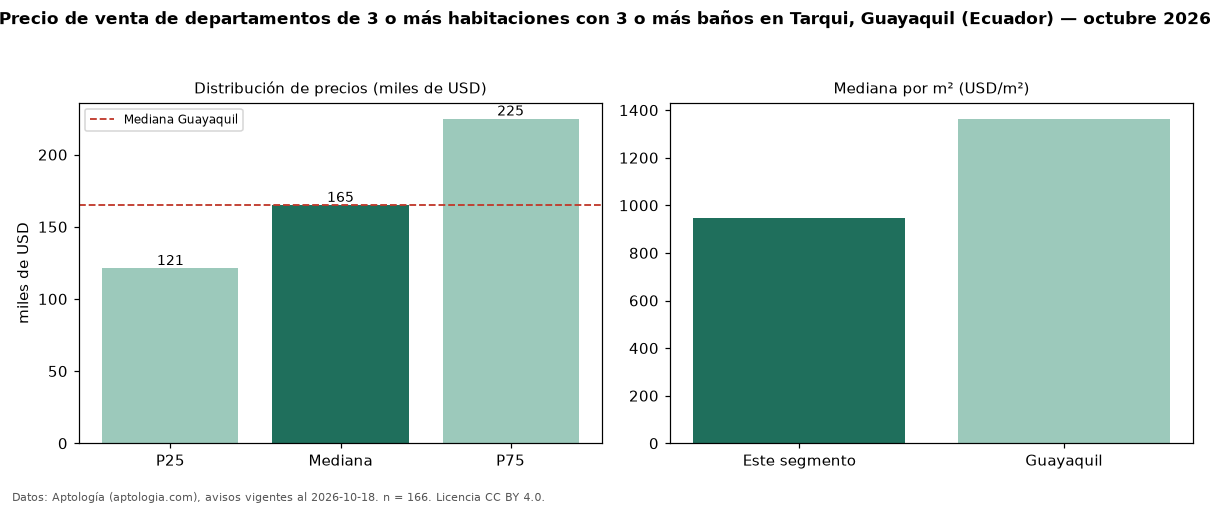 Precio de venta de departamentos de 3 o más habitaciones con 3 o más baños en Tarqui, Guayaquil (Ecuador) — octubre 2026