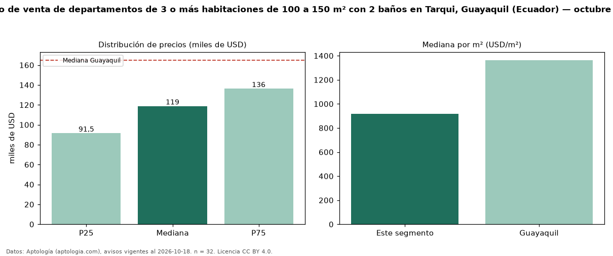 Precio de venta de departamentos de 3 o más habitaciones de 100 a 150 m² con 2 baños en Tarqui, Guayaquil (Ecuador) — octubre 2026
