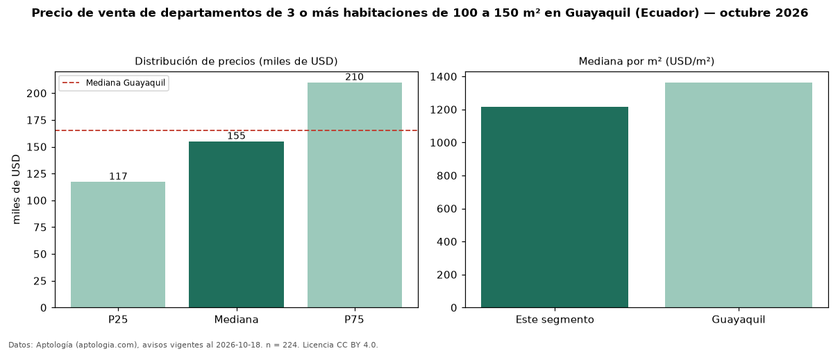 Precio de venta de departamentos de 3 o más habitaciones de 100 a 150 m² en Guayaquil (Ecuador) — octubre 2026
