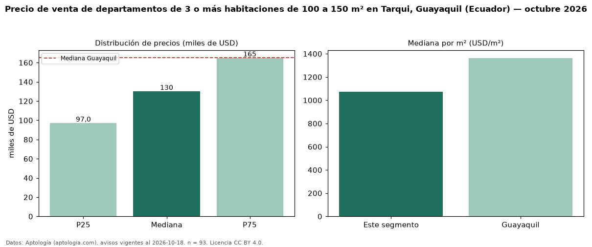 Precio de venta de departamentos de 3 o más habitaciones de 100 a 150 m² en Tarqui, Guayaquil (Ecuador) — octubre 2026